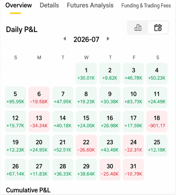 A July 2026 Daily P&L calendar heatmap showing green profit days and red loss days, with notable losses on the 13th (-34.34K), 18th (-901.17), and 30th-31st (-25.48K and -10.79K), tracking a trader's volatile but predominantly profitable recovery journey.