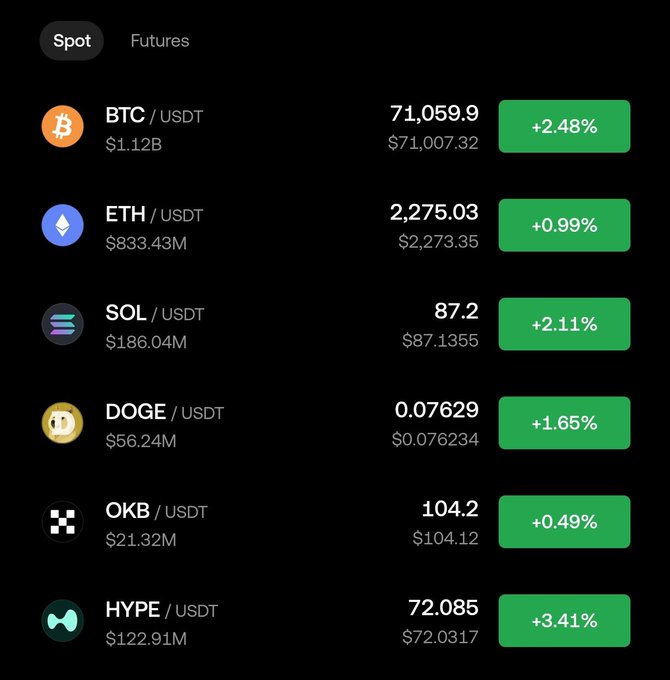Spot market price list showing BTC/USDT at $71,059.9 (+2.48%), ETH/USDT at 2,275.03 (+0.99%), SOL/USDT at 87.2 (+2.11%), DOGE/USDT at 0.07629 (+1.65%), OKB/USDT at 104.2 (+0.49%), and HYPE/USDT at 72.085 (+3.41%).