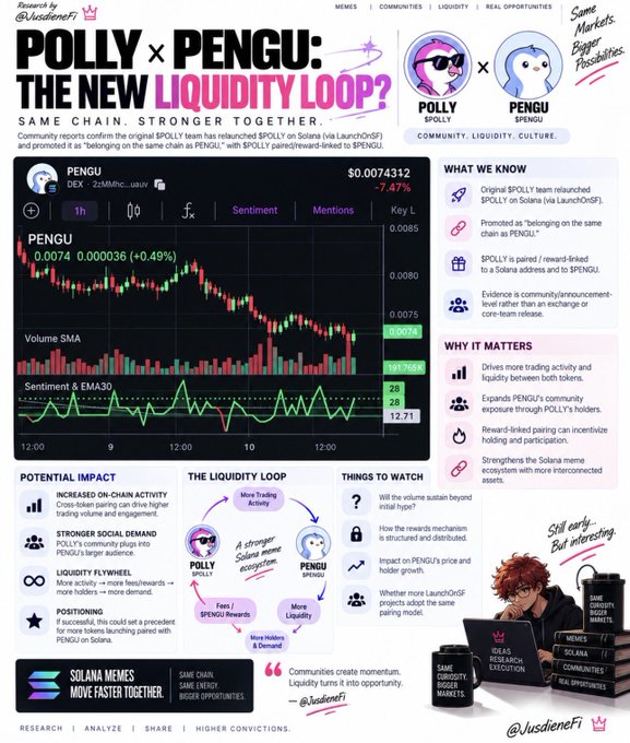 A research infographic titled 'POLLY x PENGU: THE NEW LIQUIDITY LOOP?' by @JusdienFi, showing PENGU price chart data, key facts about $POLLY and $PENGU tokens on Solana, and analysis of potential market impact.