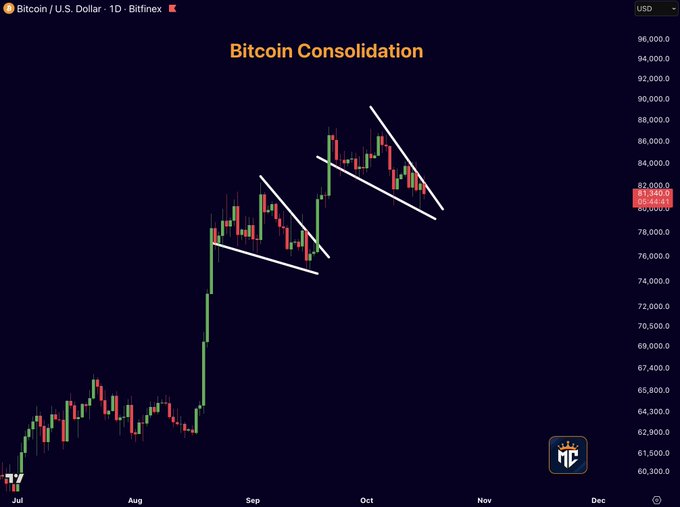 A Bitcoin/U.S. Dollar daily chart from Bitfinex titled "Bitcoin Consolidation" shows BTC trading around $81,540 within a falling wedge pattern, with white trendlines illustrating the descending channel formation. The chart visually supports the post's thesis that Bitcoin remains compressed in this bearish wedge, setting up a potential breakout that could trigger a short squeeze against trapped bearish positions.