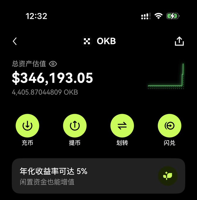 A mobile wallet screenshot displays OKB with a total asset valuation of $346,193.05, corresponding to 4,405.87044809 OKB, alongside quick-action buttons for deposit (充币), withdraw (提币), transfer (划转), and swap (闪兑). The interface illustrates the post's mention of holding approximately 4,400 OKB tokens, with a highlighted 5% annualized yield promotion for idle funds.