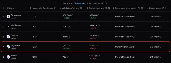 A cryptocurrency ranking table from Chainspect dated July 8, 2026, showing Ethereum, MultiversX, Cardano, Algorand, and Solana with their Nakamoto Coefficients, validators, stake, consensus mechanisms, and governance, with Algorand's row highlighted in red.