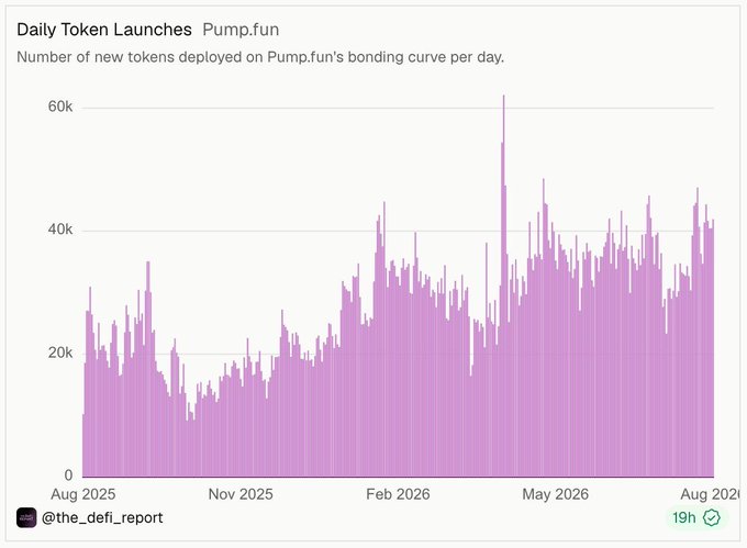 A bar chart titled 'Daily Token Launches - Pump.fun' showing the number of new tokens deployed on Pump.fun's bonding curve per day, with values reaching above 60k, sourced from @the_defi_report.