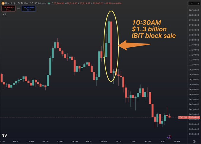 The image features an ETF cash flow chart with Bitcoin depicted as blue bars representing its incoming cash flow. The chart displays that over $2 Billion has been inflowed into the Bitcoin fund within a specific time frame, possibly around 10-30 am (AM). This substantial influx of funds suggests potential upward trends in Bitcoin's value and performance for those who invested during that period.