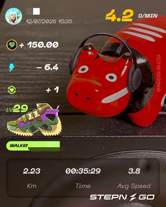 A STEPN GO walking app screenshot dated 12/07/2026 15:35, showing 4.2 D/MIN, +150.00 Gems, -6.4 energy, LV29 sneaker, IWALKEF sneaker type, 2.23 Km, 00:35:29 Time, and 3.8 Avg Speed, with a red toy cow wearing headphones in the background.