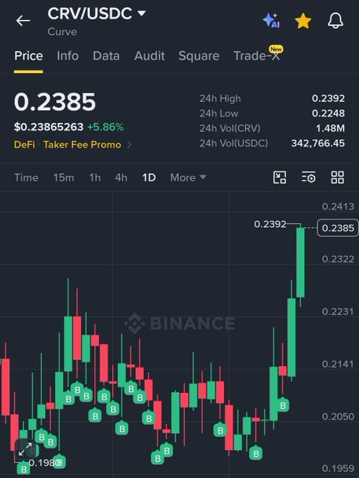 A Binance trading chart for the CRV/USDC pair showing a price of 0.2385 with a +5.86% increase and multiple buy 'B' markers on the candlestick chart.