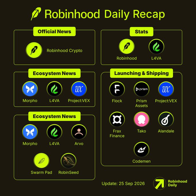 A 'Robinhood Daily Recap' infographic dated 'Update: 25 Sep 2026,' divided into sections for Official News, Stats (Robinhood, L4VA), Ecosystem News (Morpho, L4VA, Project:VEX, Arvo, Swarm Pad, RobinSeed), and Launching & Shipping (Flock, Prism Assets, Project:VEX, Frax Finance, Tako, Alandale, Codemen).