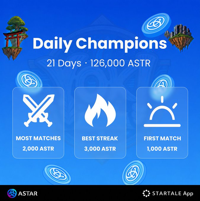 The image shows an advertisement for a video game called "Daily Champions". The advertisement features a blue background with white text, displaying information about the game's features and benefits. It also includes three different icons representing the gameplay elements of the game - a sword, a fire, and a shield. The post mentions that the game has closed its first campaign window and encourages users to continue playing or explore more content on the Arcade.