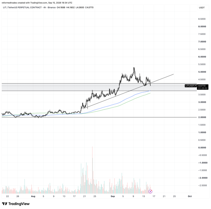 A TradingView 4-hour chart of LIT/TetherUS Perpetual Contract showing the price peaking around $5.00 before breaking down below the ascending trendline support near $4.0770, with EMAs (50 and 100) curving lower—confirming the poster's observation that the bullish trade has ended after a strong run-up.