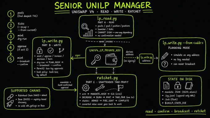 A technical diagram titled 'SENIOR UNILP MANAGER' for Uniswap V4, detailing components like 'lp_read.py', 'lp_write.py', and 'ratchet.py' along with their functions and supported chains.