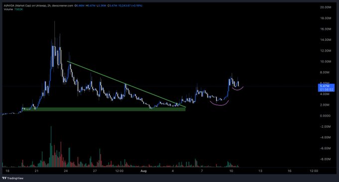 A candlestick chart from TradingView showing the stock price of ANYXYZ (Anykit Co Untrcsp, 2D) with various technical analysis markings, including a green descending trendline and a pink arc.