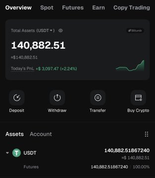 A cryptocurrency trading app dashboard displays a total asset balance of 140,882.51 USDT, up 3,097.47 (+2.24%) today, with a small green chart showing recent gains—visually reinforcing the post's claim of a 40% increase from disciplined 1% risk-per-trade trading toward a $200k goal.