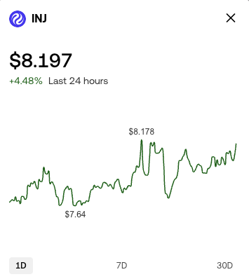 A cryptocurrency price chart for 'INJ' showing a price of $8.197, up 4.48% in the last 24 hours, with a peak at $8.178.