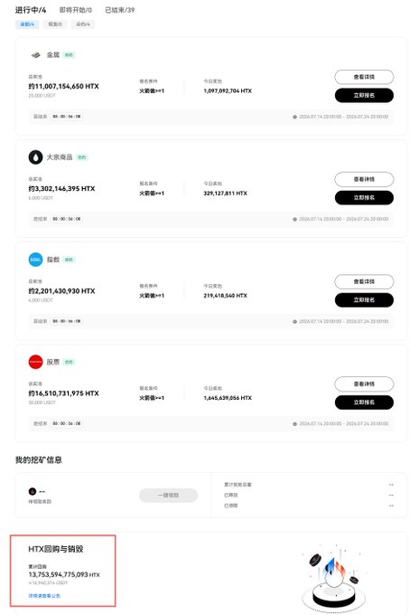 A screenshot of HTX's promotional event page showing four buyback tiers—金豆, 大宗商品, 指数, and 投资—each offering transaction mining rewards with 2026.07.14 to 2026.07.25 duration, and highlighting ¥13,753,594,775.093 HTX in HTX buyback and burns ("HTX回购与销毁"). The image visually supports the post's announcement of HTX_Global's first round TradFi Contract transaction mining campaign, where the platform has accumulated billions in HTX for buyback and burn while offering daily rewards.