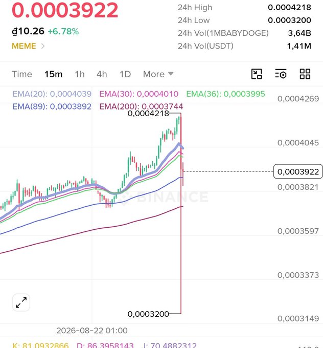 The image shows a 15-minute candlestick chart for the MBABYDOGE/USDT meme coin trading pair, currently priced at 0.0003922 (down 6.78%), with a sharp recent drop visible after peaking near the 24h high of 0.0004218. The EMA(20) sits at 0.0004039 and EMA(89) at 0.0003892, suggesting the price has broken below short-term moving averages—illustrating the volatile "correction" the post warns about as an entry opportunity to "board the ship" before another potential move.