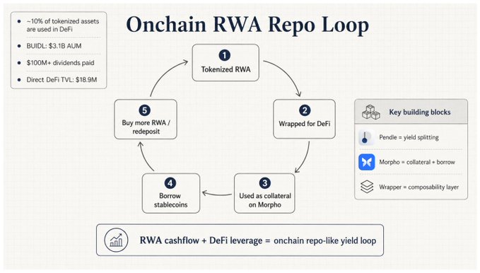 The image presents a diagram illustrating an RWA Repo Loop, which represents the process of repaying or paying for a tokenized asset onchain using DeFi. It consists of five steps: 1) buying the tokenized asset; 2) locking the asset in the wallet; 3) locking the asset in the smart contract; 4) receiving the asset back as payment; and 5) the asset being locked in the smart contract again, allowing for the generation of new tokens or payments. The image focuses on this process and how it can contribute to daily yield in the crypto market.