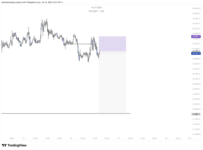 A BTCUSD 15-minute chart from TradingView (dated 16/7/2024) shows a scalp short trade setup with entry near $64,509, targeting sellside liquidity and the previous daily low around $61,801, achieving a +4.3 risk-reward ratio based on an H4 orderblock retest and LTF reversal confirmation.