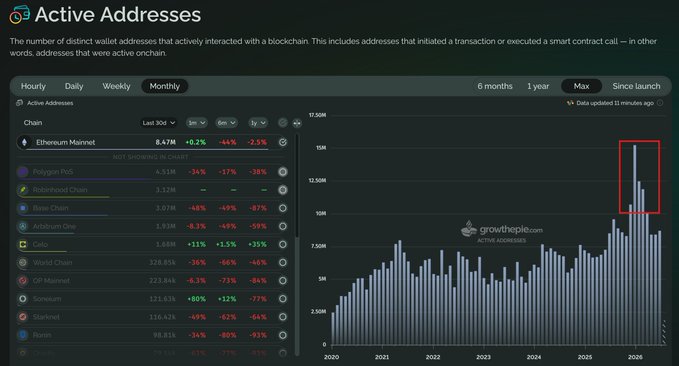 A Growthpie dashboard screenshot showing 'Active Addresses' metrics across multiple blockchain networks including Ethereum Mainnet (8.67M), Polygon PoS, Robinhood Chain, Base Chain, and others, with a bar chart of historical data and a red box highlighting recent spikes.