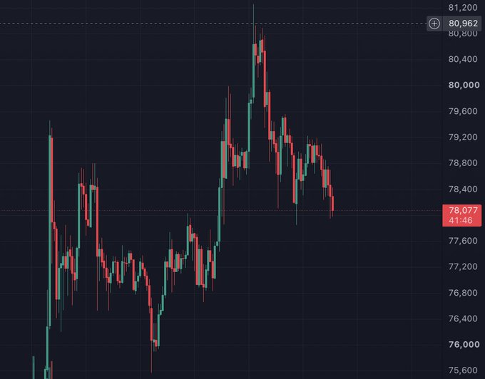 A candlestick chart showing Bitcoin's price action fluctuating between $75,600 and $80,962, currently hovering around $78,077, illustrating the mild reaction mentioned in the post to the recently released PCE and GDP data.