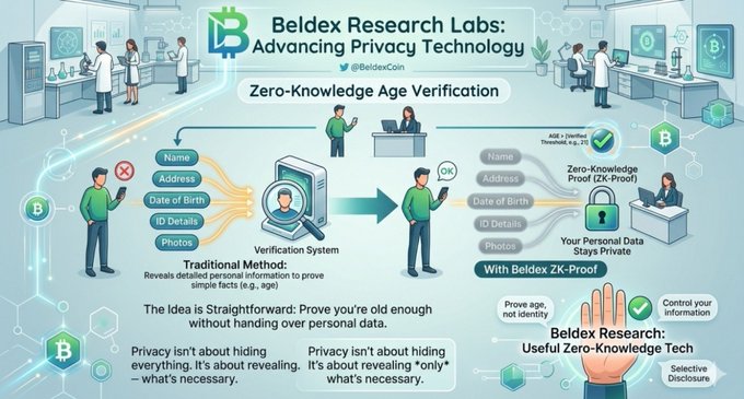 An infographic from Beldex Research Labs (@BeldexCoin) titled 'Zero-Knowledge Age Verification,' illustrating how ZK-Proof technology allows users to prove their age without revealing personal details like name, address, or date of birth.