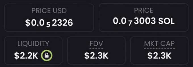 The image displays a cryptocurrency token's market statistics showing a price of $0.052326 USD (0.00073003 SOL), with liquidity of $2.2K (locked), FDV of $2.3K, and market cap of $2.3K. It appears to be a meme coin or low-cap token, likely being promoted in a giveaway post where the "PRICE USD" label hints at the token being featured in the engagement-based reward contest.