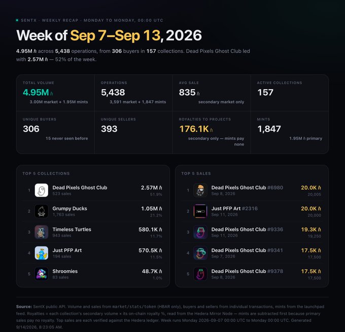A dark-themed dashboard titled "SENTX - WEEKLY RECAP" for the week of Sep 7–Sep 13, 2026, showing 4.95M total volume, 5,438 operations, 306 unique buyers, and listing top collections like Dead Pixels Ghost Club and Grumpy Ducks.