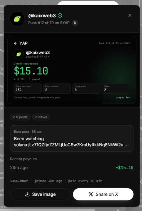 A YAP creator dashboard for @kaixweb3 showing rank #12 of 79 on YAP with $15.10 in creator fees earned, 132 points this round, and a recent payout of +$15.10.