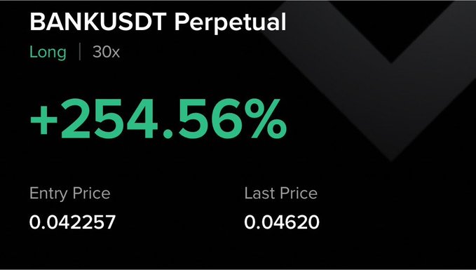 A trading position screenshot showing a long 30x leveraged perpetual contract on BANK/USDT with a +254.56% gain, entered at 0.042257 and last priced at 0.04620, highlighting the trader’s profitable trade on $BANK.