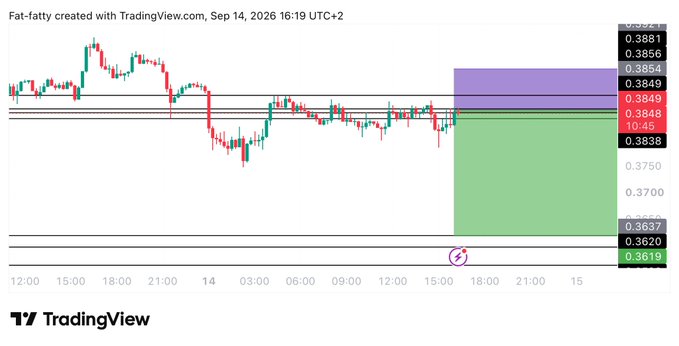 A TradingView chart of $WLD (created by Fat-fatty) displays a short trade setup, with the post's short entry near 0.385 clearly marked within the purple sell zone and the stoploss at 0.3938 highlighted as a key resistance level above. The red-shaded risk box and green target box visually map the risk-to-reward of the bearish position.