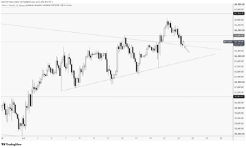 A TradingView chart of Bitcoin (BTC/USD) shows price action bouncing off the $64,800 support level, with a rising wedge or triangle pattern visible. The chart illustrates the slight rebound mentioned in the post, while referencing other charts like $TOTAL, $TOTAL2, and $USDT.D that show breaks of key levels for broader market context.