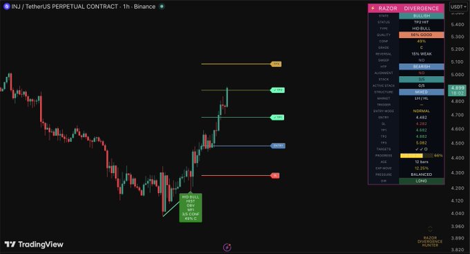 A TradingView 1-hour chart of INJ/USDT perpetual contract on Binance showing a "Razor Divergence" indicator with a Bullish signal and a Mid Bull setup at $4.282 (68% confidence), aligning with the post's TP1 and TP2 targets.