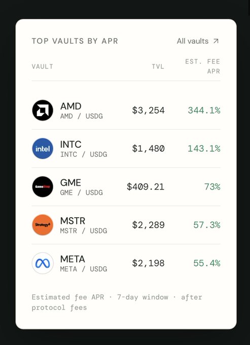 A 'Top Vaults by APR' leaderboard listing AMD at 344.1%, INTC at 143.1%, GME at 73%, MSTR at 57.3%, and META at 55.4%, showing TVL figures in USDG.
