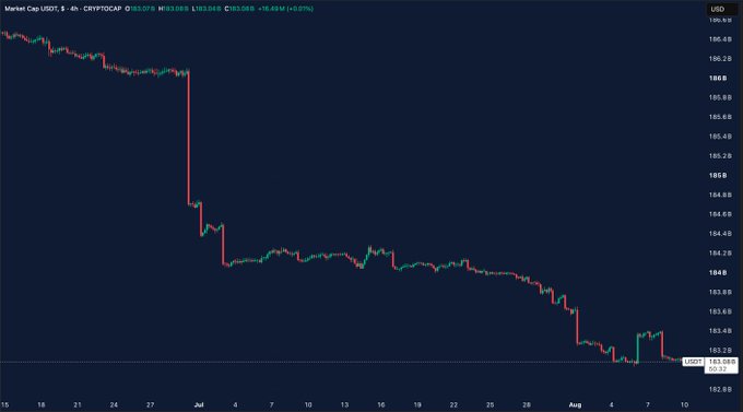 A cryptocurrency trading chart showing Market Cap USDT with a significant downward trend, dropping from around 196 to 153 over the period from late June to early August.