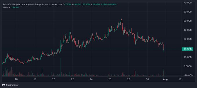 This is a dexscreener.com chart showing the PONS/WETH market cap on Uniswap, with a current price of 18.95M. The chart reflects the recent dip in $PONS's price, as described in the accompanying post.