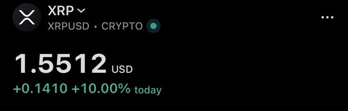 A cryptocurrency price widget showing XRP (XRPUSD) at $1.5512 USD, up +0.1410 (+10.00%) today.