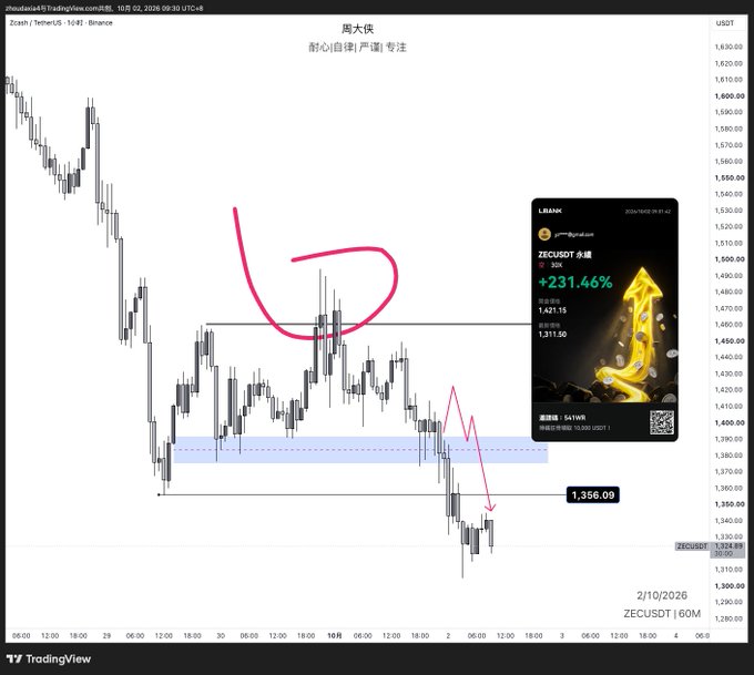 A TradingView chart of ZECUSDT perpetual contract on Binance (1-hour timeframe) with Chinese annotations, showing price levels around 1,356.09 and a promotional graphic for ZCUSDT perpetual contract featuring a 231.46% gain.