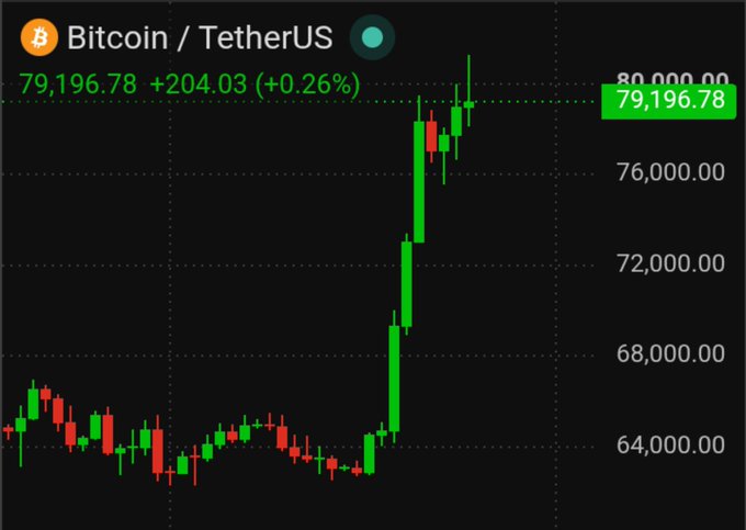 A Bitcoin/TetherUS trading chart on a dark background showing price at 79,196.78, up +204.03 (+0.26%), with green and red candlesticks indicating a recent strong rally.
