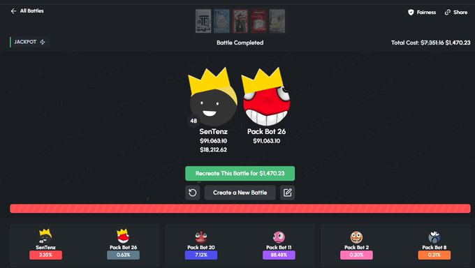 A screenshot from PackDraw shows a completed battle between two users—SenTenz (rank 48) and Pack Bot 26—with a total cost of $7,351.16 and a $1,470.23 prize, highlighting SenTenz's $18,212.62 win despite only a 3.35% jackpot odds. The image supports the post's claim of a major win with low odds, promoting a "Code Dapt" referral code and a $20 giveaway.