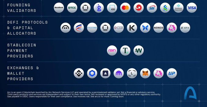 An Arc ecosystem overview listing partners across categories including 'FOUNDING VALIDATORS' (BlockRock, DTCC, Mastercard, Visa, etc.), 'DEFI PROTOCOLS & CAPITAL ALLOCATORS' (FalconX, QCP, Nonco, etc.), and 'EXCHANGES & WALLET PROVIDERS'.