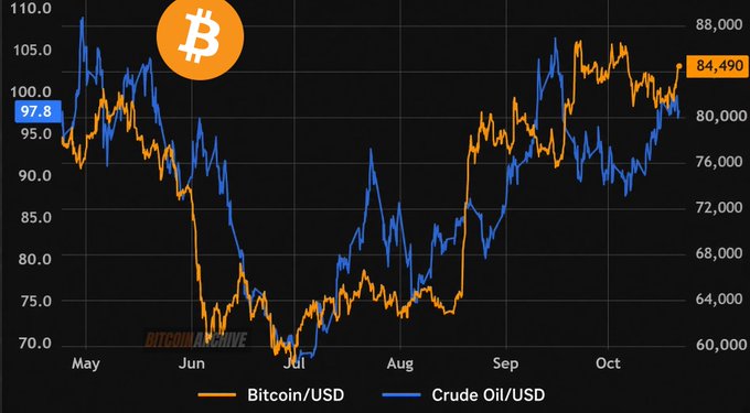 A 6-month line chart from Bitcoin Live compares Bitcoin/USD (orange) at $84,490 against Crude Oil/USD (blue) at 97.8, showing their closely correlated price movements with both dipping in late May/June and rallying into October. The chart visually reinforces the post's claim of a strong Bitcoin-oil correlation, framing the Saudi evacuation news as a potential catalyst for oil to break $100 and drag Bitcoin higher with it.