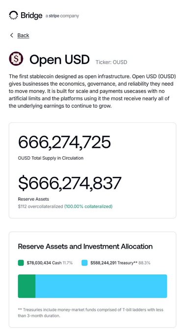 The image shows a Bridge dashboard displaying Open USD (OUSD) statistics, including 666,274,725 in total supply circulation, $666,274,837 in reserve assets (100.00% collateralized with $112 overcollateralized), and a reserve allocation of $78,030,434 Cash (11.7%) and $588,244,291 Treasury (88.3%). This relates to the post by illustrating the substantial reserve assets from which OUSD generates yield to share with network partners based on their OUSD holdings and activity.