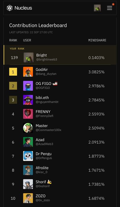 A screenshot of the Nucleus Contribution Leaderboard dated '22 Sep 17:00 UTC', showing user 'Bright' (@brightinweb3) ranked 139 with 0.1403% mindshare, while top ranks include GodAir (@dang_duytan) at #1 with 3.0825%, OG FIGO, bibi.eth, and others.