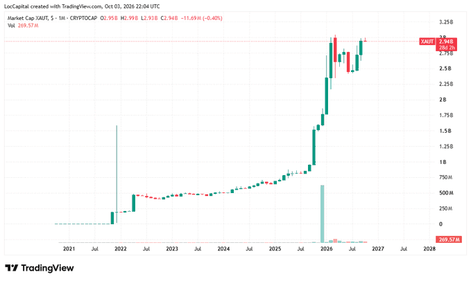 TradingView market cap chart of XAUT (tethered gold) showing a sharp rise to 2.948B, with the chart created by 'Lo' on October 3, 2026.