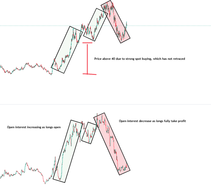 In this image, there are two distinct graphs displayed side by side against a white background. One graph features a green upward-sloping line with red triangles at various heights representing the price movement of Bitcoin over time. The other graph shows a downward-sloping line with pink rectangles indicating an increase in the open interest for a cryptocurrency market.

The accompanying text explains that Bitcoin experienced a recent decline, possibly due to perp traders taking advantage of the situation by buying the cryptocurrency and selling their positions when its price collapsed. This caused a significant increase in the amount of spot buying in the market, leading to an upward trend despite the overall fall in price.