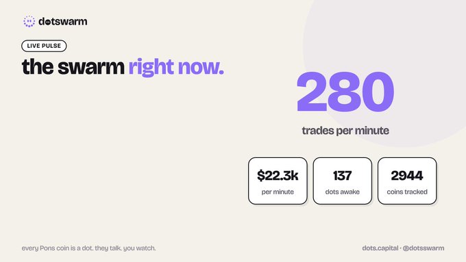 A marketing banner for dotswarm showing 'LIVE PULSE - the swarm right now' with stats: 280 trades per minute, $22.3k per minute, 137 dots awake, and 2944 coins tracked, tagged with the Pons coin description.