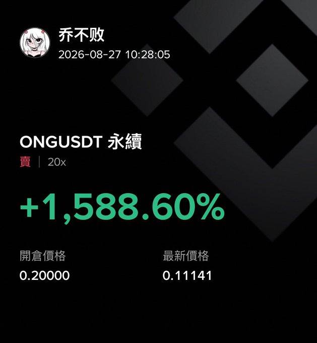 A screenshot of a Binance trading interface showing the ONGUSDT perpetual contract with a green +1,588.60% gain, a 20x leverage sell position by user 乔不败, with an opening price of 0.20000 and latest price of 0.11141.
