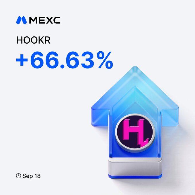A blue up-arrow icon featuring the "H" HOOKR logo is displayed alongside the MEXC exchange branding, highlighting HOOKR's significant +66.63% gain as of September 18. The visual's upward arrow directly reinforces the post's message about the token's bullish price surge on MEXC futures.