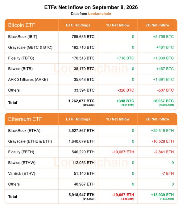 A Lookonchain data table titled "ETFs Net Inflow on September 8, 2026" showing Bitcoin ETF holdings totaling 1,262,077 BTC (~$98.63B) with a 1D net inflow of +398 BTC (+$31.07M) and 7D net inflow of +8,937 BTC (+$698.42M), alongside Ethereum ETF holdings of 5,918,947 ETH (~$14.55B) with a 1D net outflow of -19,667 ETH (-$48.34M) and 7D net inflow of +15,939 ETH (+$39.18M). The breakdown by issuer reveals BlackRock's IBIT leading Bitcoin holdings at 785,635 BTC and ETHA leading Ethereum at 3,527,867 ETH, while Fidelity's FETH saw the largest single-day outflow at -19,667 ETH.