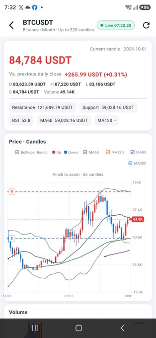 A mobile screenshot of a crypto trading app showing the 'BTCUSDT' trading pair on the Binance platform. The current price is displayed as '84,784 USDT', a red +0.31% change, along with a candlestick chart and volume indicator.