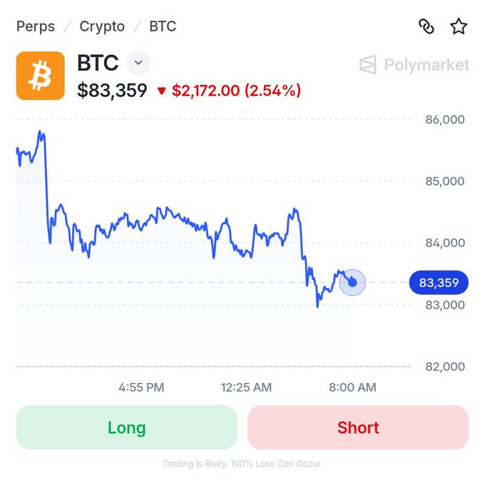 A Bitcoin (BTC) trading chart shows the price at $83,359, down $2,172 (2.54%), with a downward trend across the chart spanning from 4:55 PM to 8:00 AM, visually confirming the post's claim of Bitcoin falling amid surging bond yields.